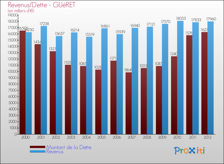 Evolution comparée de la dette et des revenus pour la commune de GUéRET de 2000 à 2012 Comparaison de la dette et des revenus pour GUéRET de 2000 à 2012