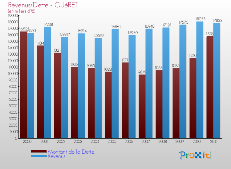 Evolution comparée de la dette et des revenus pour la commune de GUéRET de 2000 à 2011 Comparaison de la dette et des revenus pour GUéRET de 2000 à 2011