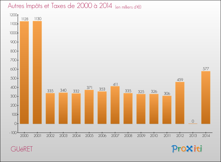 Evolution du montant des autres Impôts et Taxes pour GUéRET de 2000 à 2014