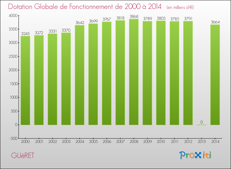 Evolution du montant de la Dotation Globale de Fonctionnement pour GUéRET de 2000 à 2014