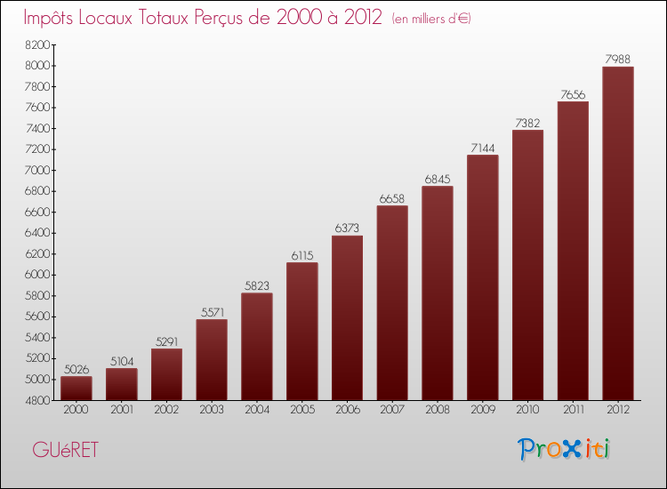 Evolution des Impôts Locaux pour GUéRET de 2000 à 2012