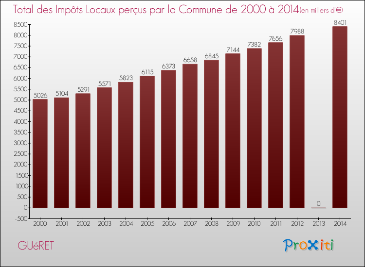 Evolution des Impôts Locaux pour GUéRET de 2000 à 2014