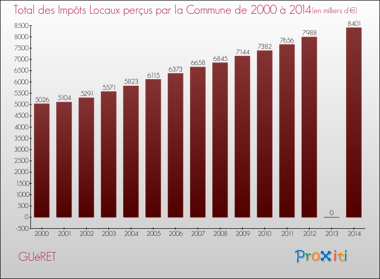 Evolution des Impôts Locaux pour la commune de GUéRET de 2000 à 2014 Evolution des Impôts Locaux pour GUéRET de 2000 à 2014