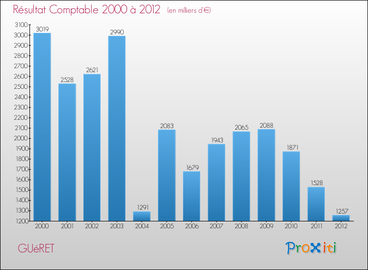 Evolution du résultat comptable pour la commune de GUéRET de 2000 à 2012 Evolution du résultat comptable pour GUéRET de 2000 à 2012