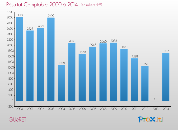 Evolution du résultat comptable pour GUéRET de 2000 à 2014