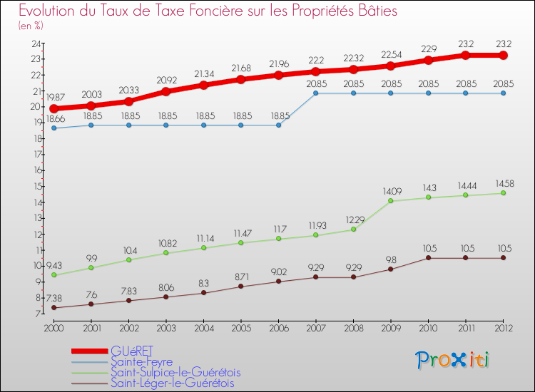 Evolution du taux de la taxe foncière sur le bati pour GUéRET et les communes proches de 2000 à 2012 Comparaison des taux de taxe foncière sur le bati pour GUéRET et les communes voisines de 2000 à 2012