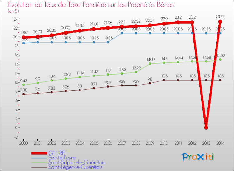 Evolution du taux de la taxe foncière sur le bati pour GUéRET et les communes proches de 2000 à 2014 Comparaison des taux de taxe foncière sur le bati pour GUéRET et les communes voisines de 2000 à 2014