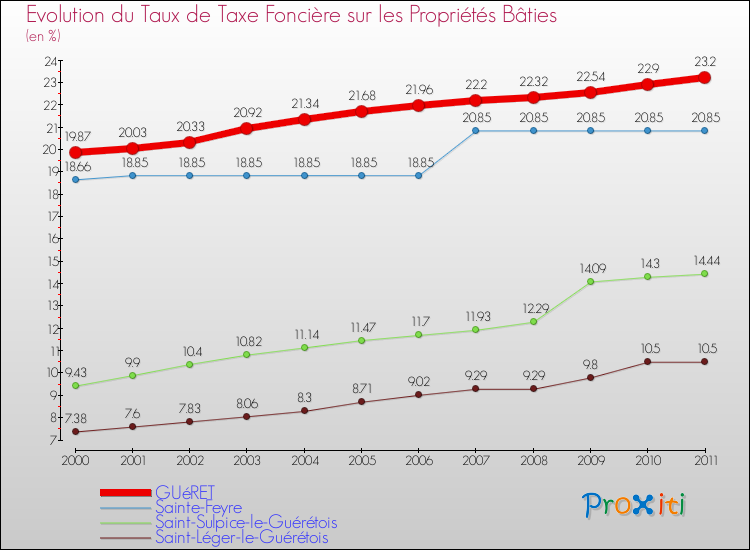 Evolution du taux de la taxe foncière sur le bati pour GUéRET et les communes proches Comparaison des taux de taxe foncière sur le bati pour GUéRET et les communes voisines