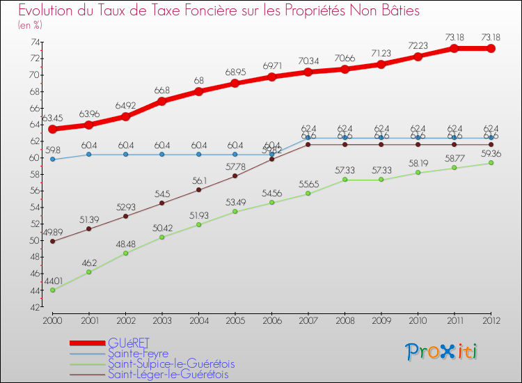 Evolution du taux de la taxe foncière sur les immeubles et terrains non batis pour GUéRET et les communes proches de 2000 à 2012 Comparaison des taux de la taxe foncière sur les immeubles et terrains non batis pour GUéRET et les communes voisines de 2000 à 2012