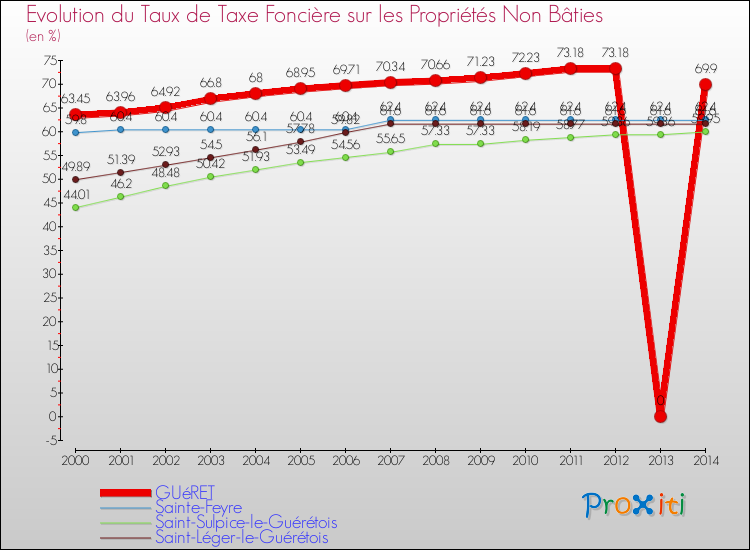 Evolution du taux de la taxe foncière sur les immeubles et terrains non batis pour GUéRET et les communes proches de 2000 à 2014 Comparaison des taux de la taxe foncière sur les immeubles et terrains non batis pour GUéRET et les communes voisines de 2000 à 2014