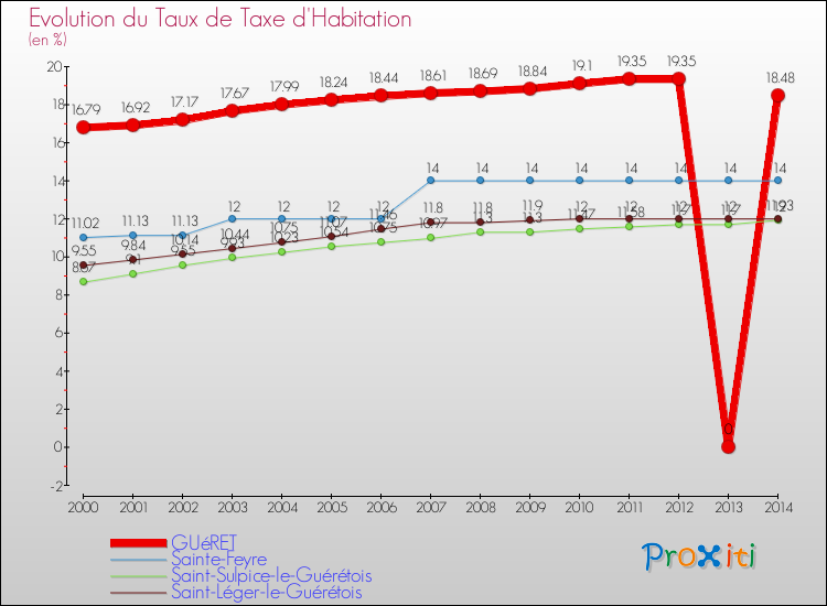 Evolution du taux de la taxe d'habitation pour GUéRET et les communes proches de 2000 à 2014 Comparaison des taux de la taxe d'habitation pour GUéRET et les communes voisines de 2000 à 2014