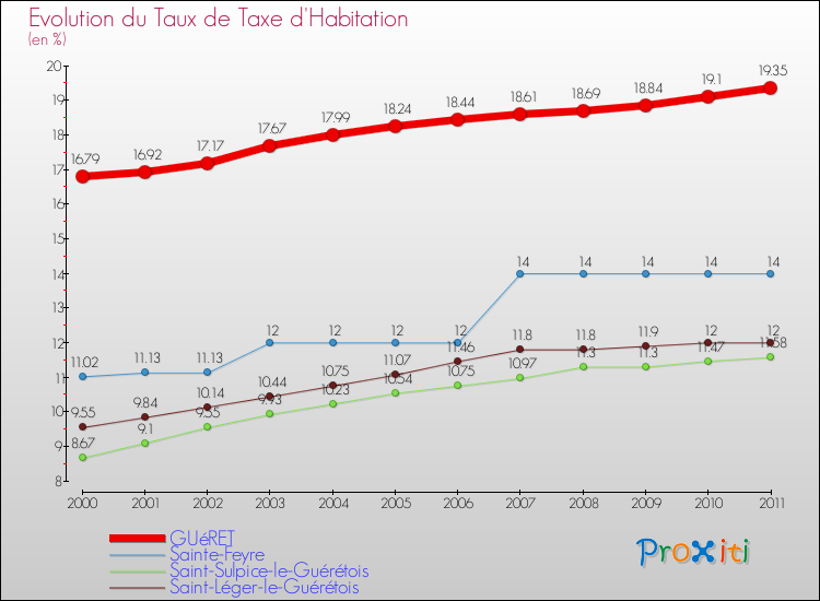 Evolution du taux de la taxe d'habitation pour GUéRET et les communes proches Comparaison des taux de la taxe d'habitation pour GUéRET et les communes voisines