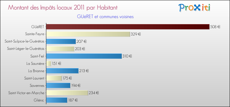 Montant des impôts locaux par Habitant pour GUéRET et les communes proches Comparaison des impôts locaux par habitant pour GUéRET et les communes voisines