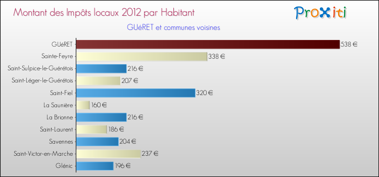 Montant des impôts locaux par Habitant pour GUéRET et les communes proches Comparaison des impôts locaux par habitant pour GUéRET et les communes voisines