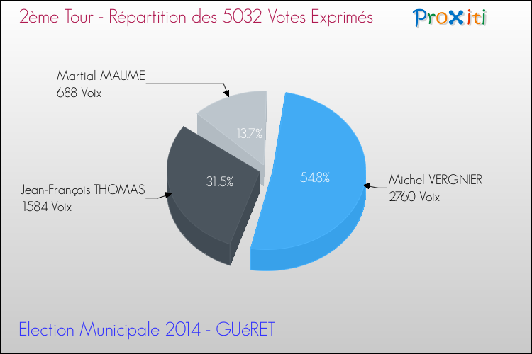 Elections Municipales 2014 - Répartition des votes exprimés au 2ème Tour pour la commune de GUéRET