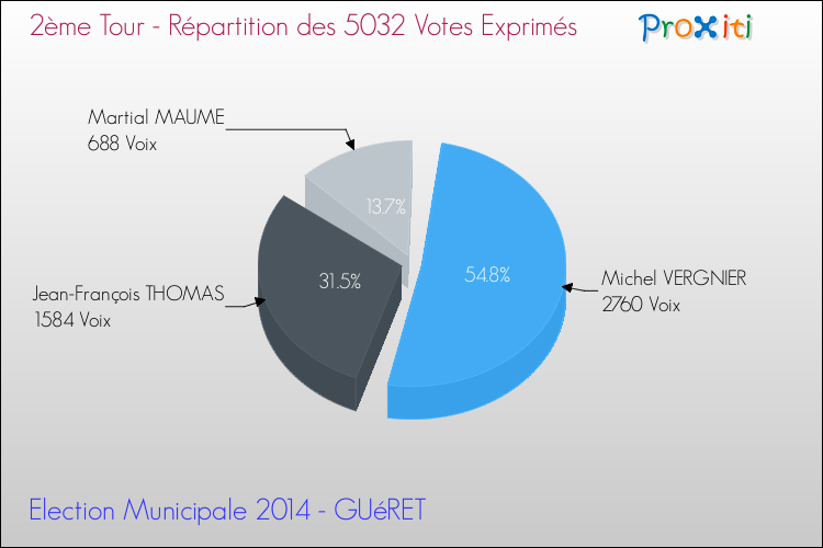 Répartition des votes exprimés au 2ème Tour des Elections Municipales 2014 de la commune de GUéRET Elections Municipales 2014 - Répartition des votes exprimés au 2ème Tour pour la commune de GUéRET