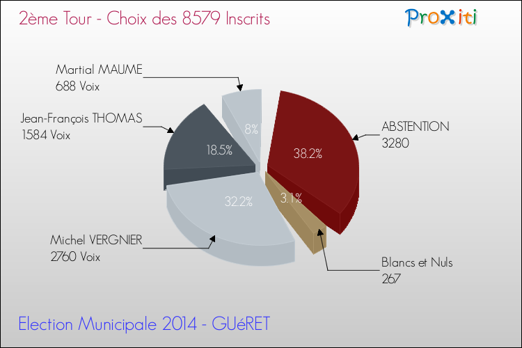 Elections Municipales 2014 - Résultats par rapport aux inscrits au 2ème Tour pour la commune de GUéRET