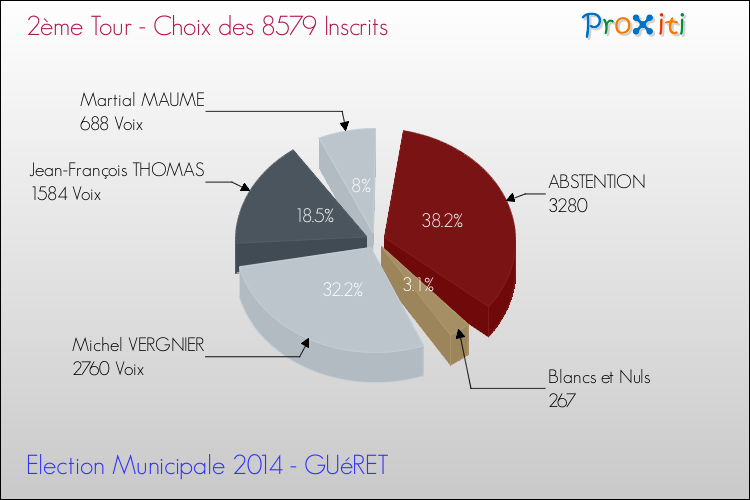 Résultats par rapport aux inscrits au 2ème Tour des Elections Municipales 2014 de la commune de GUéRET Elections Municipales 2014 - Résultats par rapport aux inscrits au 2ème Tour pour la commune de GUéRET