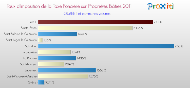 Taux d'imposition de la taxe foncière sur le bati 2011 pour GUéRET et les communes proches Comparaison des taux d'imposition de la taxe foncière sur le bati 2011 pour GUéRET et les communes voisines