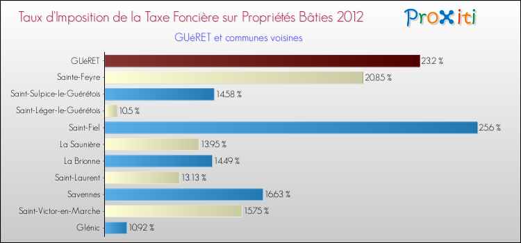 Taux d'imposition de la taxe foncière sur le bati 2012 pour GUéRET et les communes proches Comparaison des taux d'imposition de la taxe foncière sur le bati 2012 pour GUéRET et les communes voisines