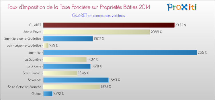 Taux d'imposition de la taxe foncière sur le bati 2014 pour GUéRET et les communes proches Comparaison des taux d'imposition de la taxe foncière sur le bati 2014 pour GUéRET et les communes voisines