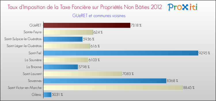 Comparaison des taux d'imposition de la taxe foncière sur les immeubles et terrains non batis 2012 pour GUéRET et les communes voisines