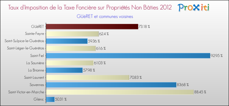 Taux d'imposition de la taxe foncière sur les immeubles et terrains non batis 2012 pour GUéRET et les communes proches Comparaison des taux d'imposition de la taxe foncière sur les immeubles et terrains non batis 2012 pour GUéRET et les communes voisines