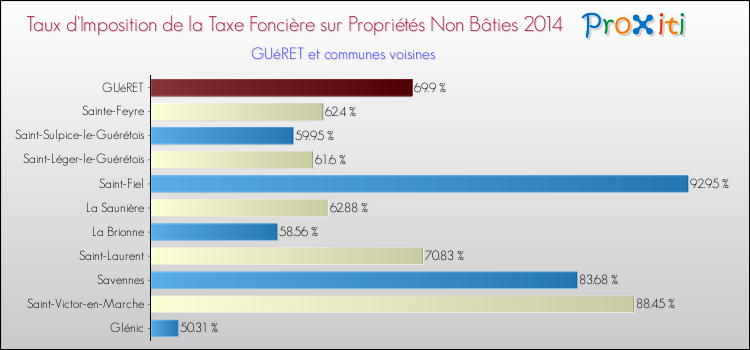 Comparaison des taux d'imposition de la taxe foncière sur les immeubles et terrains non batis 2014 pour GUéRET et les communes voisines