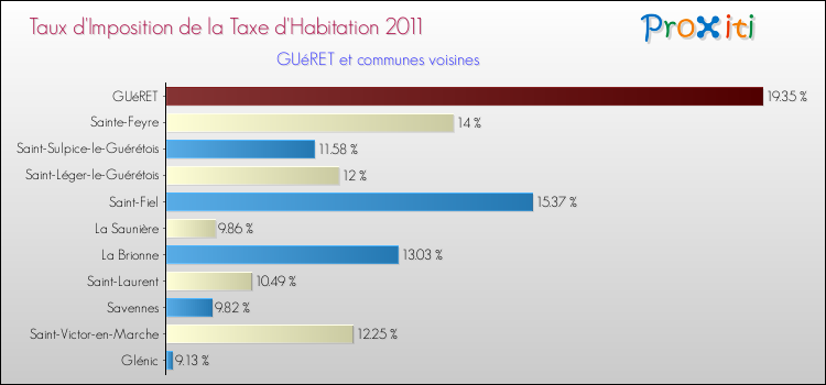 Taux d'imposition de la taxe d'habitation 2011 pour GUéRET et les communes proches Comparaison des taux d'imposition de la taxe d'habitation 2011 pour GUéRET et les communes voisines