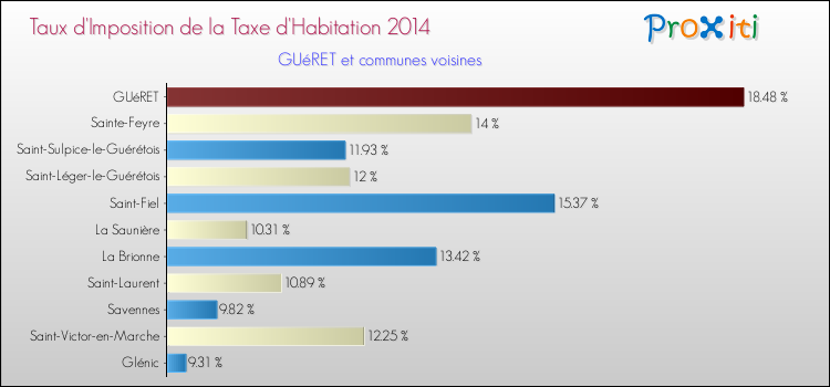 Comparaison des taux d'imposition de la taxe d'habitation 2014 pour GUéRET et les communes voisines
