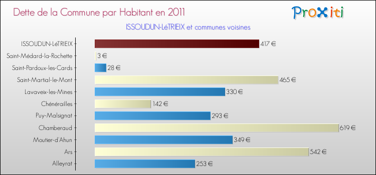 Dette par habitant de la commune en 2011 pour ISSOUDUN-LéTRIEIX et les communes proches Comparaison de la dette par habitant de la commune en 2011 pour ISSOUDUN-LéTRIEIX et les communes voisines