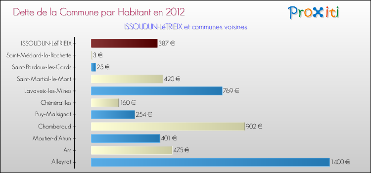 Dette par habitant de la commune en 2012 pour ISSOUDUN-LéTRIEIX et les communes proches Comparaison de la dette par habitant de la commune en 2012 pour ISSOUDUN-LéTRIEIX et les communes voisines