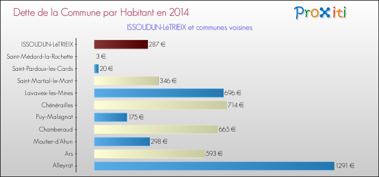 Dette par habitant de la commune en 2014 pour ISSOUDUN-LéTRIEIX et les communes proches Comparaison de la dette par habitant de la commune en 2014 pour ISSOUDUN-LéTRIEIX et les communes voisines