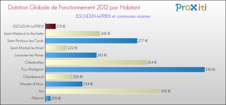 Montant des dotations globales de fonctionnement DGF par Habitant pour ISSOUDUN-LéTRIEIX et les communes proches Comparaison des des dotations globales de fonctionnement DGF par habitant pour ISSOUDUN-LéTRIEIX et les communes voisines