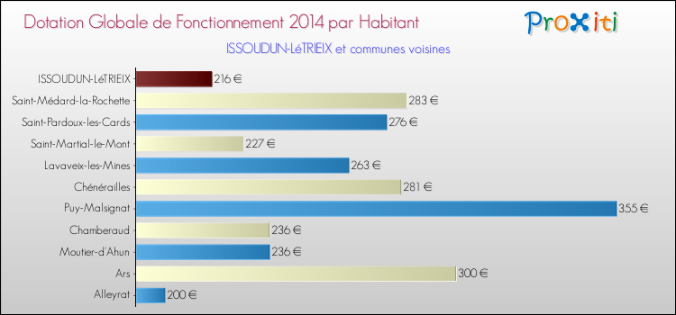 Montant des dotations globales de fonctionnement DGF par Habitant pour ISSOUDUN-LéTRIEIX et les communes proches en 2014. Comparaison des des dotations globales de fonctionnement DGF par habitant pour ISSOUDUN-LéTRIEIX et les communes voisines en 2014.