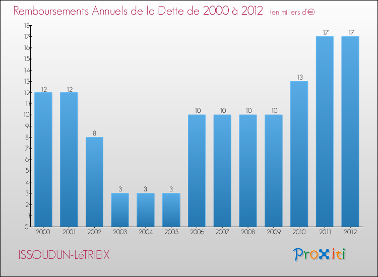 Evolution de l'annuité de la dette pour la commune de ISSOUDUN-LéTRIEIX de 2000 à 2012 Annuités de la dette pour ISSOUDUN-LéTRIEIX de 2000 à 2012