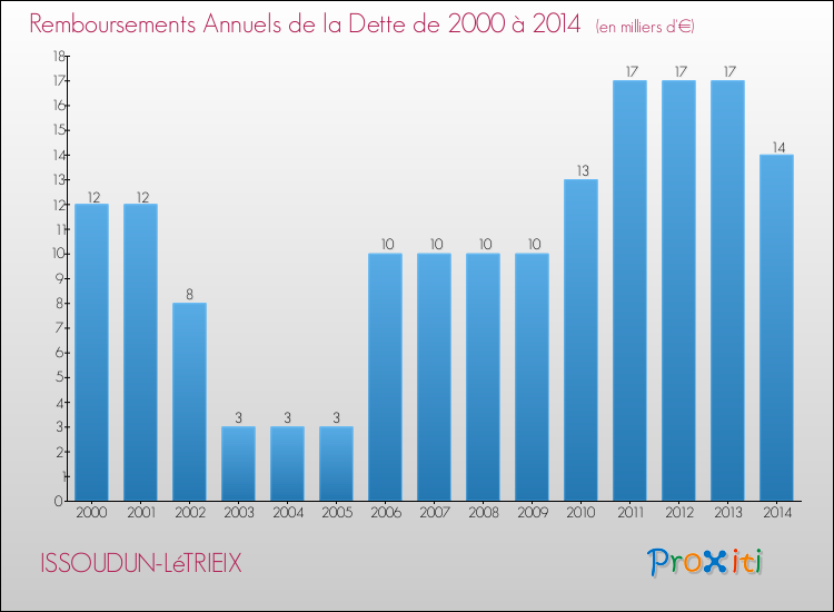 Evolution de l'annuité de la dette pour la commune de ISSOUDUN-LéTRIEIX de 2000 à 2014 Annuités de la dette pour ISSOUDUN-LéTRIEIX de 2000 à 2014