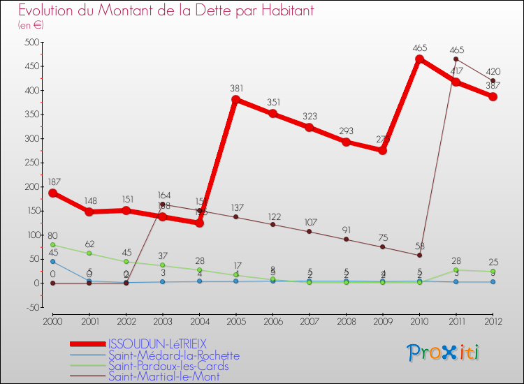 Evolution de la dette par habitant pour la commune de ISSOUDUN-LéTRIEIX et les communes proches de 2000 à 2012 Comparaison de la dette par habitant pour ISSOUDUN-LéTRIEIX et les communes voisines de 2000 à 2012