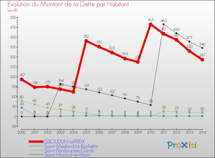 Evolution de la dette par habitant pour la commune de ISSOUDUN-LéTRIEIX et les communes proches de 2000 à 2014 Comparaison de la dette par habitant pour ISSOUDUN-LéTRIEIX et les communes voisines de 2000 à 2014