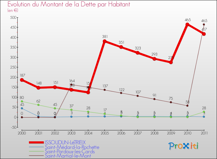 Evolution de la dette par habitant pour la commune de ISSOUDUN-LéTRIEIX et les communes proches Comparaison de la dette par habitant pour ISSOUDUN-LéTRIEIX et les communes voisines