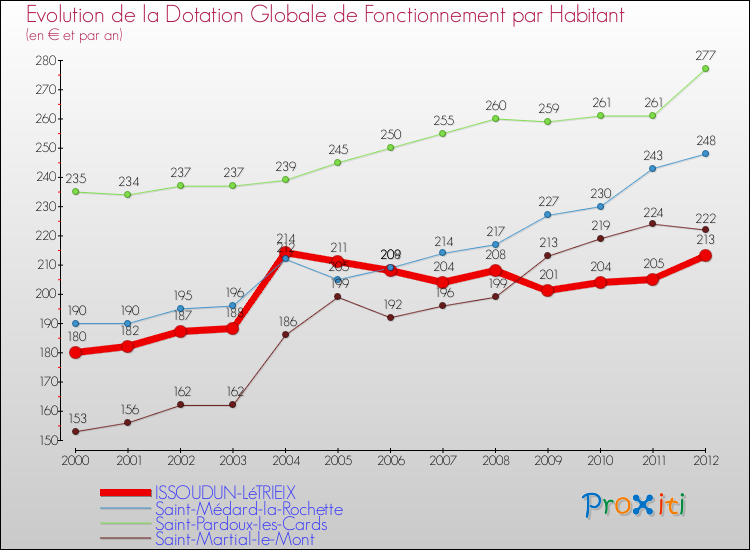 Evolution et montant de la dotation globale de fonctionnement par Habitant pour ISSOUDUN-LéTRIEIX et les communes proches Comparaison des dotations globales de fonctionnement par habitant pour ISSOUDUN-LéTRIEIX et les communes voisines