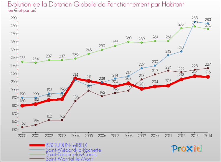 Evolution et montant de la dotation globale de fonctionnement par Habitant pour ISSOUDUN-LéTRIEIX et les communes proches de 2000 à 2014. Comparaison des dotations globales de fonctionnement par habitant pour ISSOUDUN-LéTRIEIX et les communes voisines de 2000 à 2014.