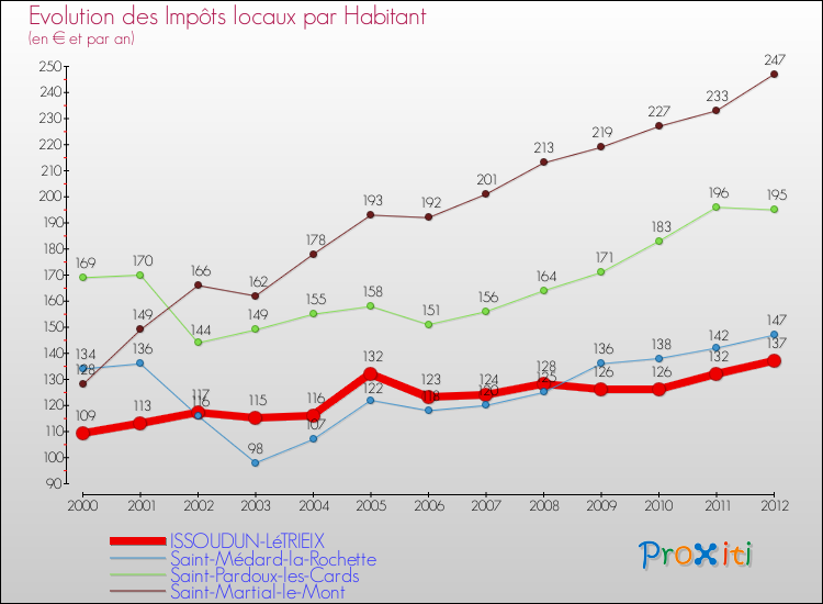 Evolution et montant des impôts locaux par Habitant pour ISSOUDUN-LéTRIEIX et les communes proches Comparaison des impôts locaux par habitant pour ISSOUDUN-LéTRIEIX et les communes voisines