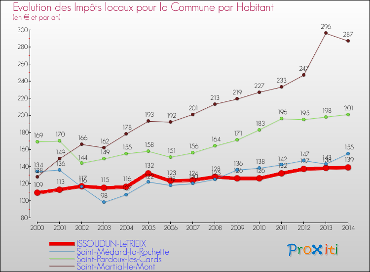 Evolution et montant des impôts locaux par Habitant pour ISSOUDUN-LéTRIEIX et les communes proches de 2000 à 2014 Comparaison des impôts locaux par habitant pour ISSOUDUN-LéTRIEIX et les communes voisines de 2000 à 2014