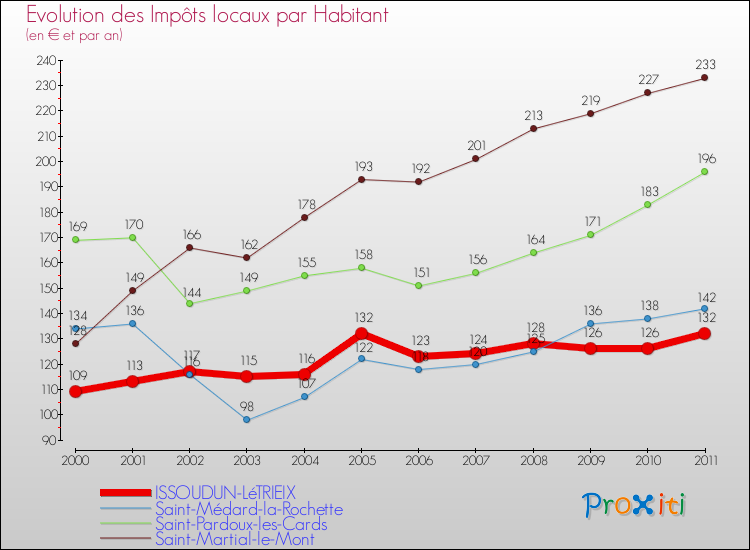Evolution et montant des impôts locaux par Habitant pour ISSOUDUN-LéTRIEIX et les communes proches Comparaison des impôts locaux par habitant pour ISSOUDUN-LéTRIEIX et les communes voisines