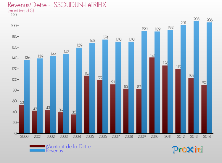 Evolution comparée de la dette et des revenus pour la commune de ISSOUDUN-LéTRIEIX de 2000 à 2014 Comparaison de la dette et des revenus pour ISSOUDUN-LéTRIEIX de 2000 à 2014
