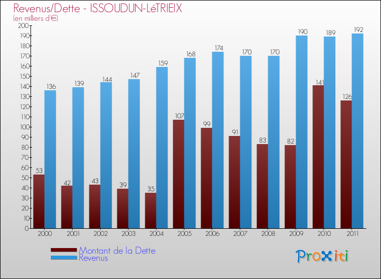 Evolution comparée de la dette et des revenus pour la commune de ISSOUDUN-LéTRIEIX de 2000 à 2011 Comparaison de la dette et des revenus pour ISSOUDUN-LéTRIEIX de 2000 à 2011