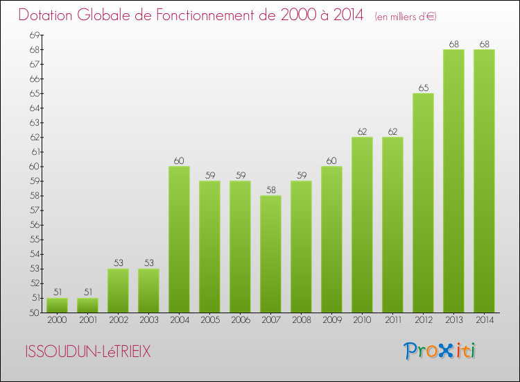 Evolution du montant de la Dotation Globale de Fonctionnement pour la commune de ISSOUDUN-LéTRIEIX de 2000 à 2014 Evolution du montant de la Dotation Globale de Fonctionnement pour ISSOUDUN-LéTRIEIX de 2000 à 2014