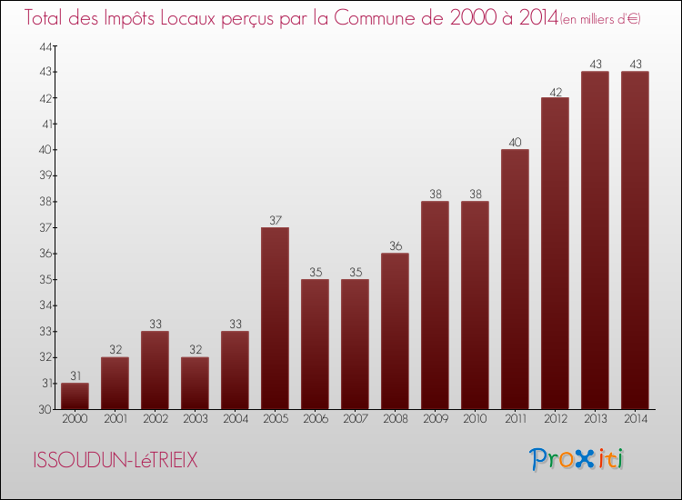 Evolution des Impôts Locaux pour la commune de ISSOUDUN-LéTRIEIX de 2000 à 2014 Evolution des Impôts Locaux pour ISSOUDUN-LéTRIEIX de 2000 à 2014