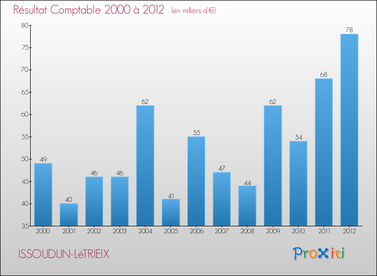 Evolution du résultat comptable pour la commune de ISSOUDUN-LéTRIEIX de 2000 à 2012 Evolution du résultat comptable pour ISSOUDUN-LéTRIEIX de 2000 à 2012